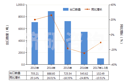 2013-2017年3月中國(guó)其他氟化物及氟氧化物(HS28129019)出口量及增速統(tǒng)計(jì)